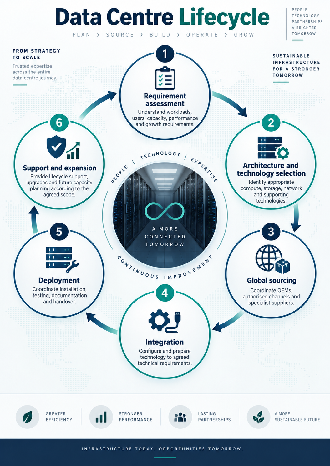 Capability across the project lifecycle — illustrated lifecycle
